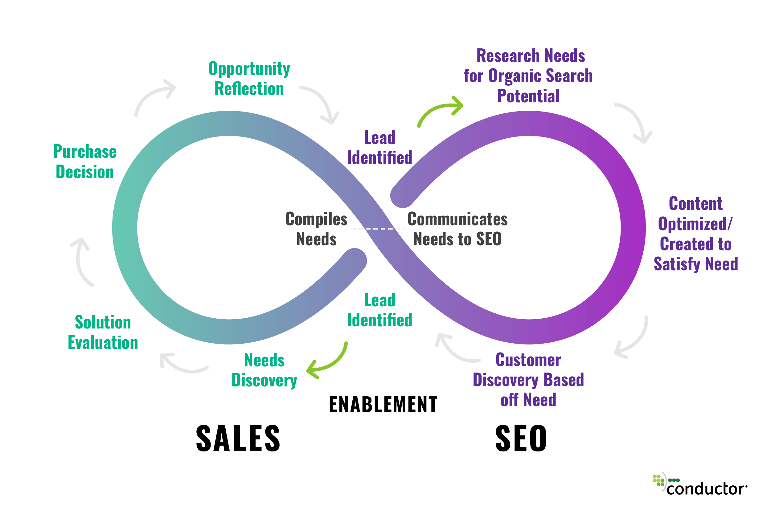 Sales and SEO cyclical process.