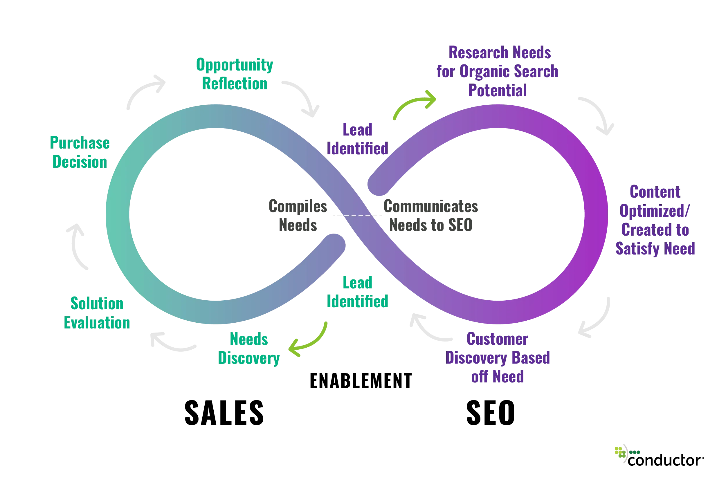 Sales and SEO cyclical process.