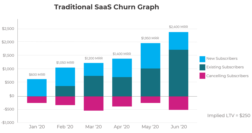 SaaS churn graph, monthly revenue.
