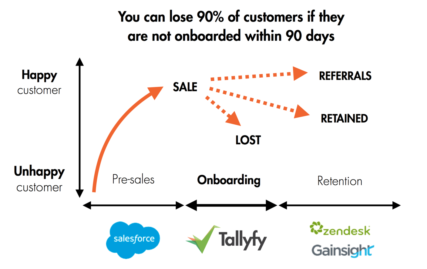 Customer onboarding journey, 90-day impact.