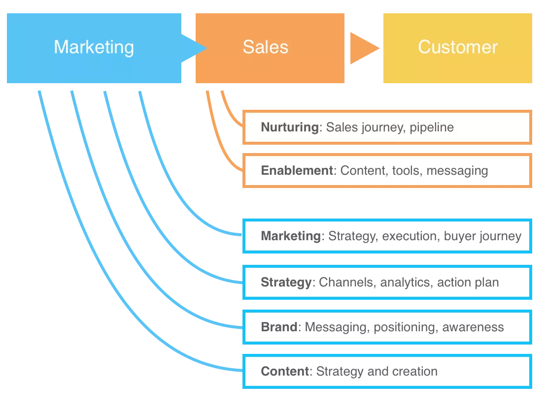 SaaS marketing components.