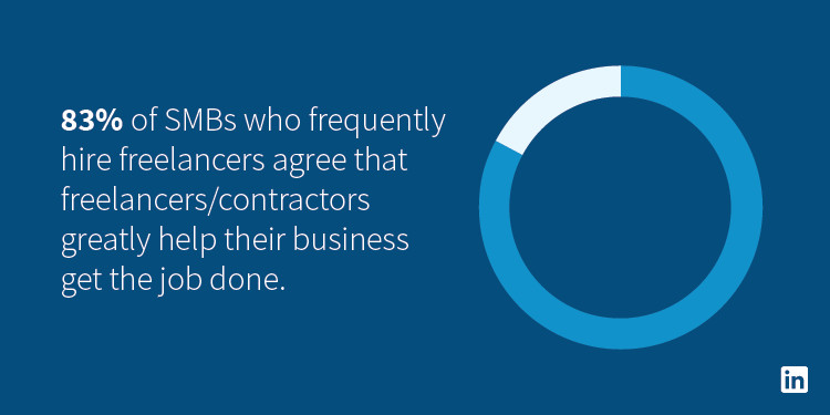 83% SMBs say freelancers help.