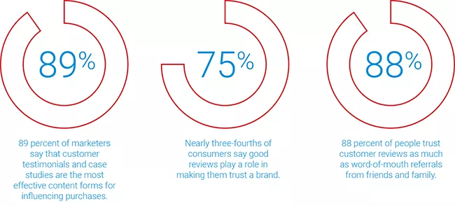 Customer testimonials & reviews stats.