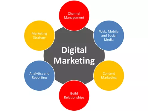 Digital marketing strategies.