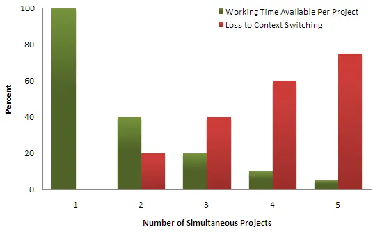 Single-tasking vs. multitasking.