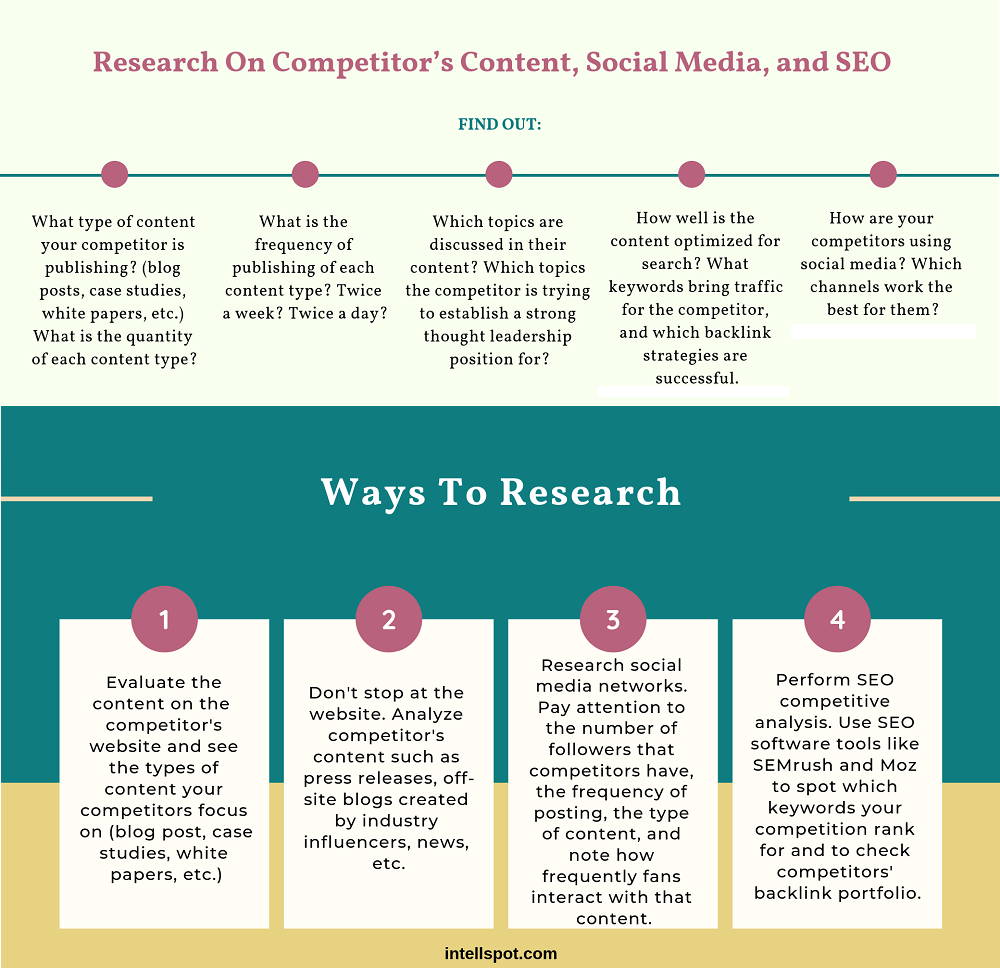 Research-On-Competitor’s-Content-Social-Media-and-SEO-infographic
