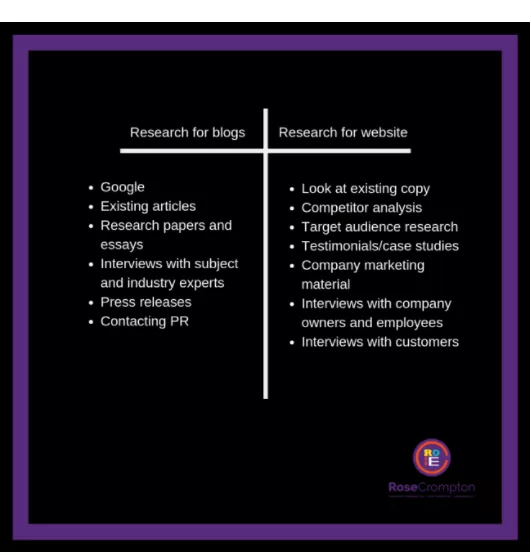 Research methods for blogs and websites.