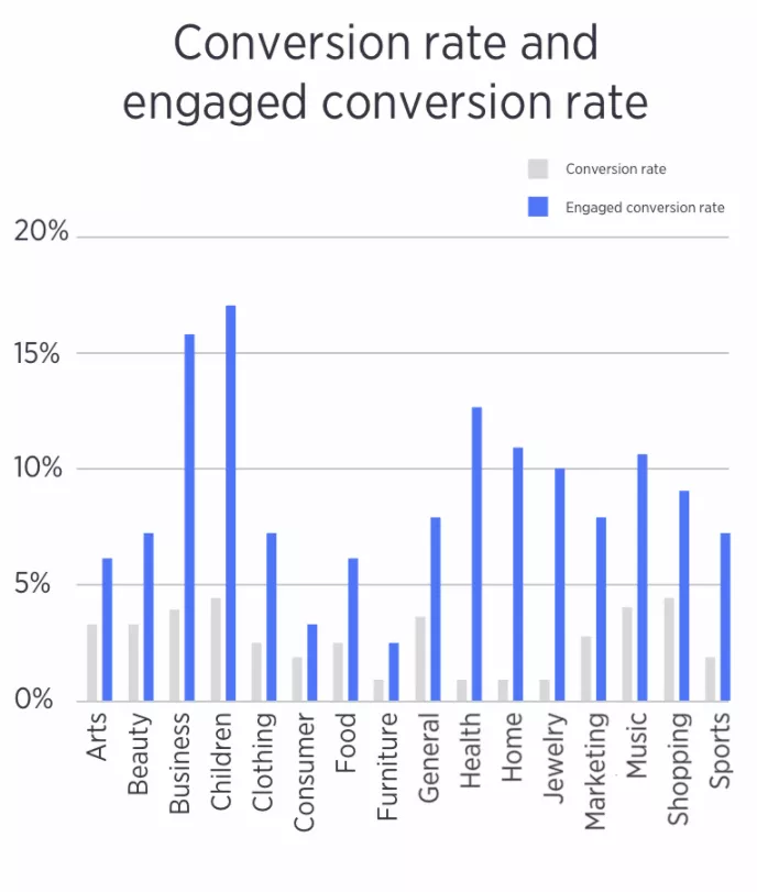 Conversion rates by industry.