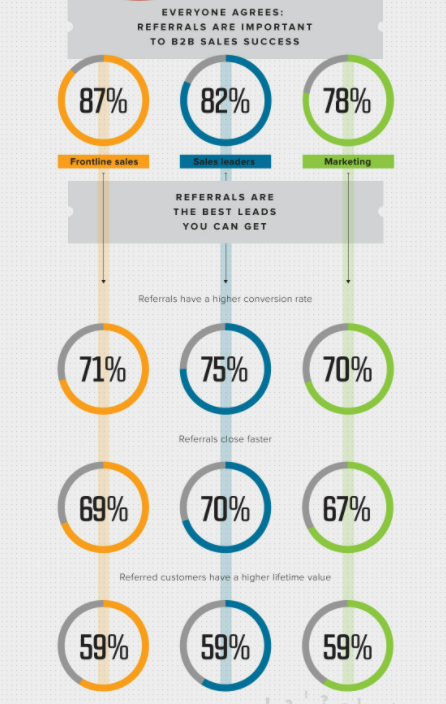 Referral stats: B2B sales success.
