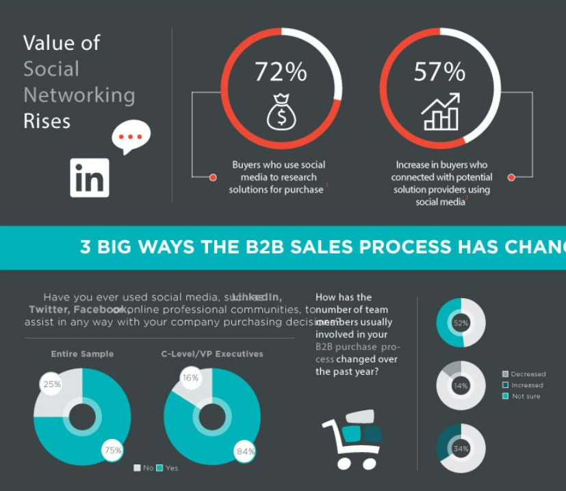 B2B sales process social media impact.