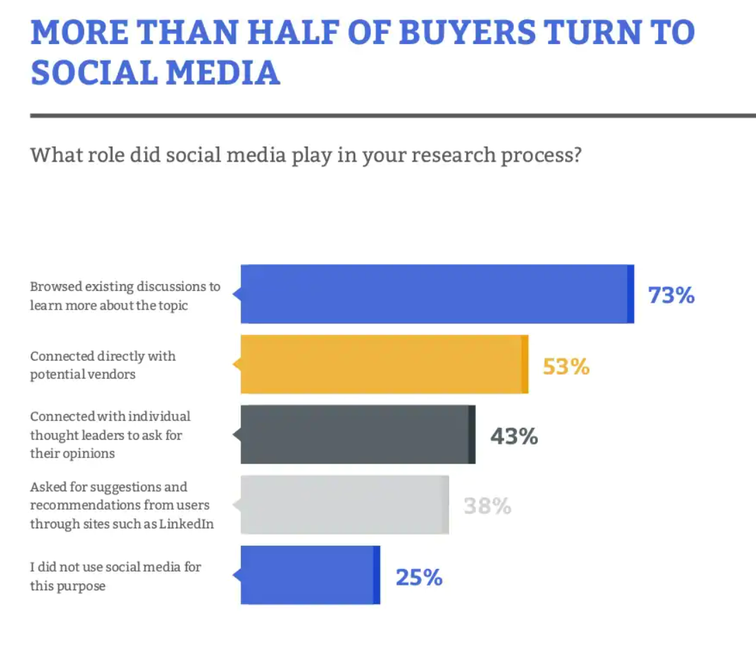 Social media use in buyer research.