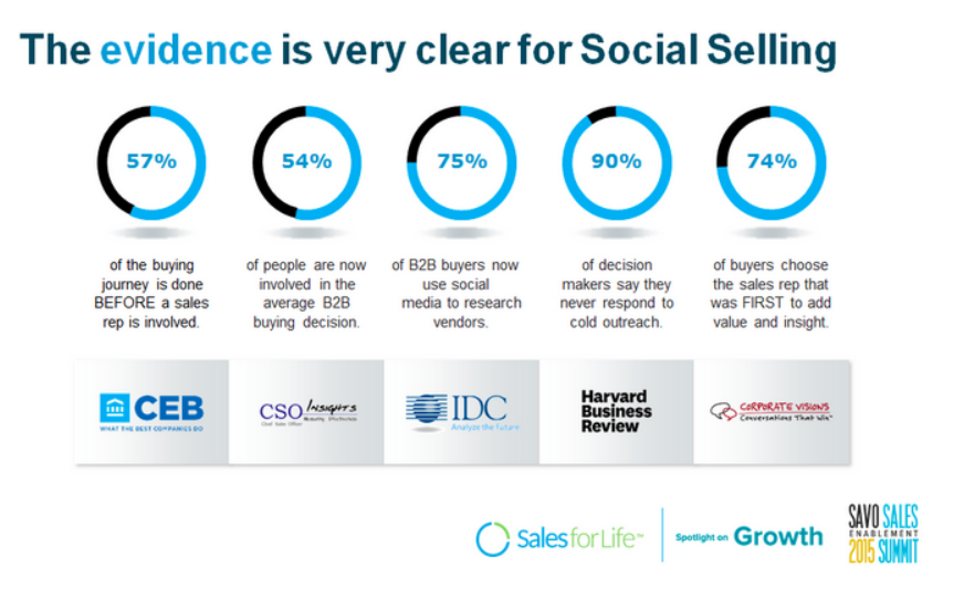 Social selling statistics infographic.