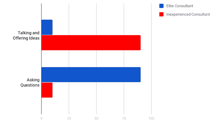 Consultant communication styles.