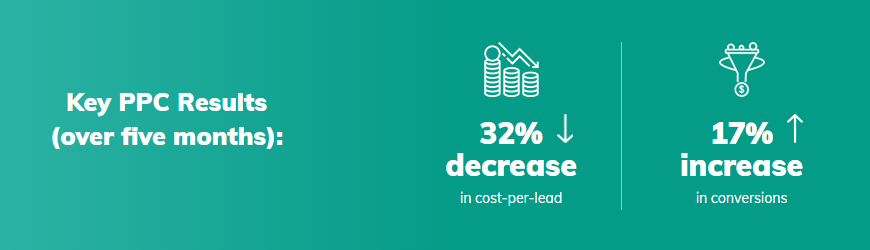 PPC results: 32% lower cost, 17% higher conversions.