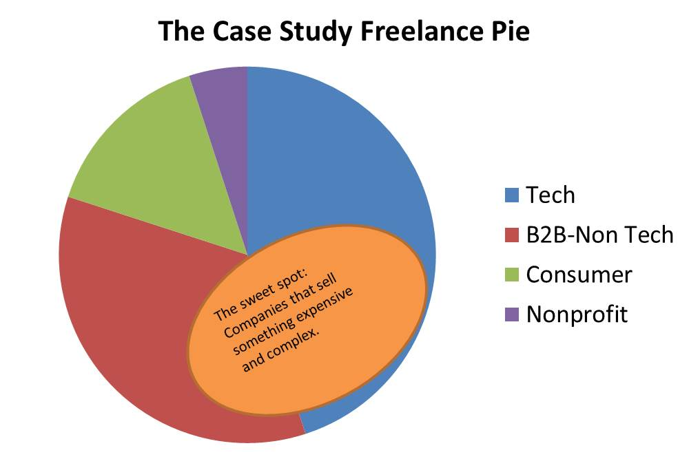 Pie chart showing freelance client types.