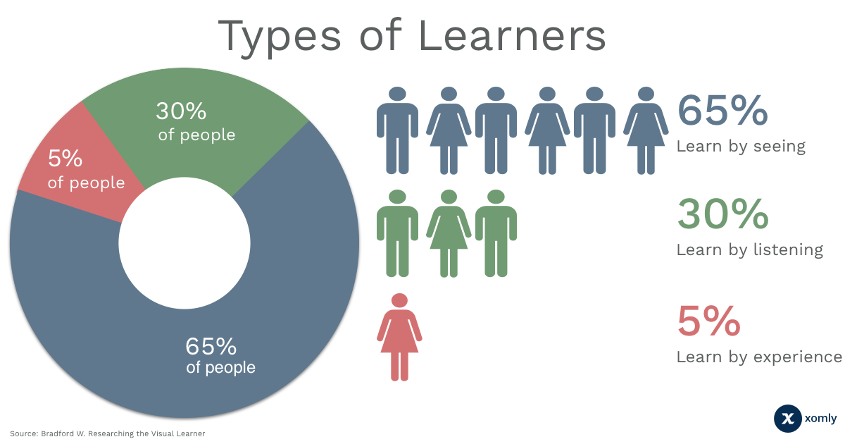 Visual learning percentages.