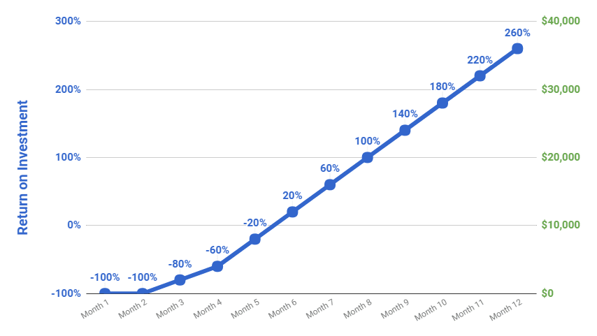 Investment ROI graph, increasing over time.