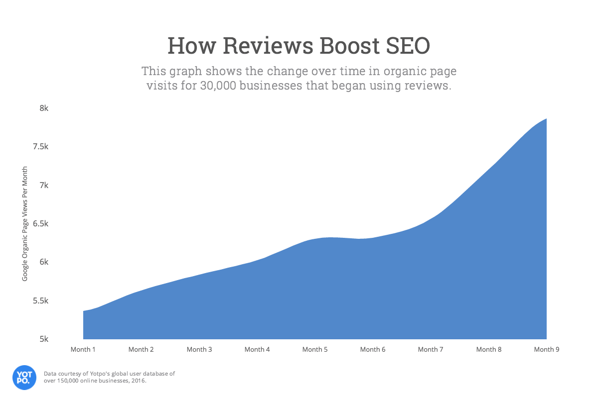 SEO performance increase over 9 months.