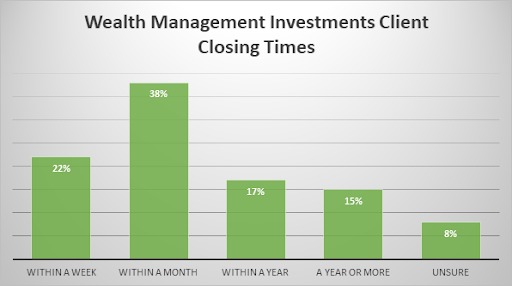 Investment client closing times.