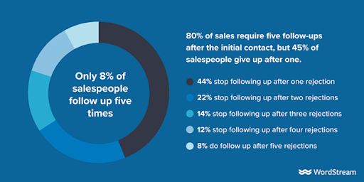Sales follow-up: 8% reach 5th contact.