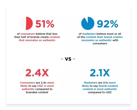 UGC vs. branded content authenticity.