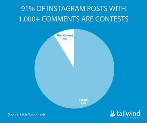 Instagram contests get many comments.