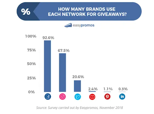 Social media giveaway network usage.