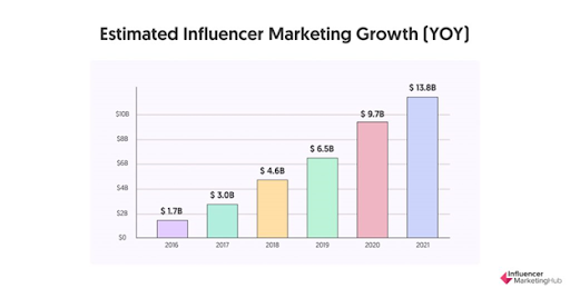 Influencer marketing growth 2016-2021.