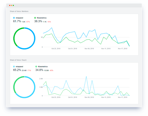 Social media analytics dashboard.