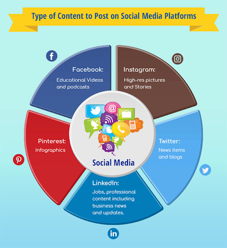 Social media content types by platform.