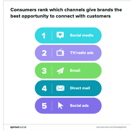 Social media ranks #1 for connection.