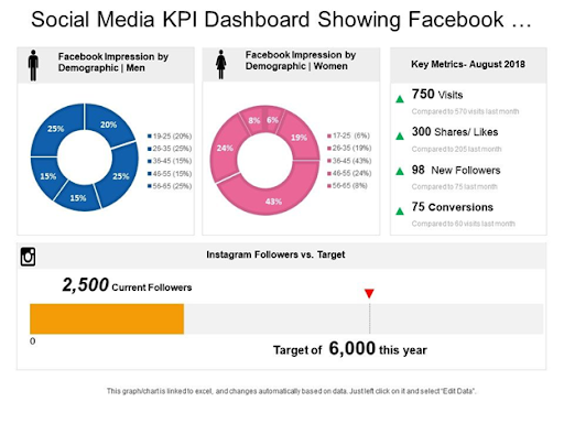 Social media KPI dashboard, August 2018.