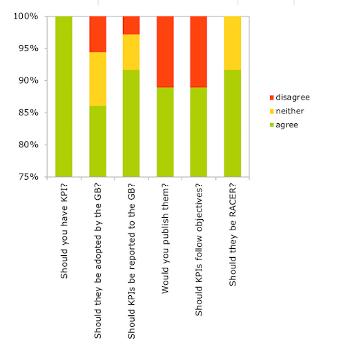 Survey results on social media strategy.