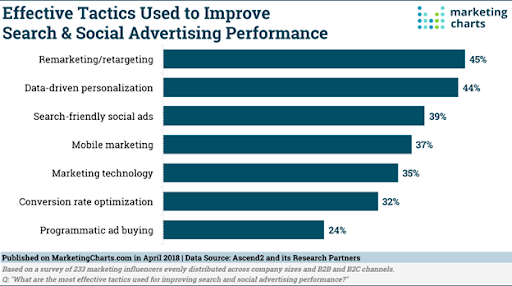 Retargeting most effective ad tactic.