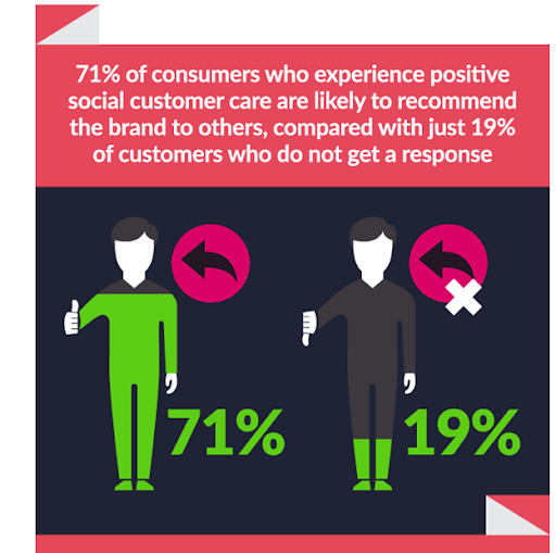 Positive social care boosts brand recommendations.
