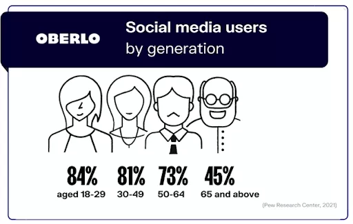 Social media users by age group.
