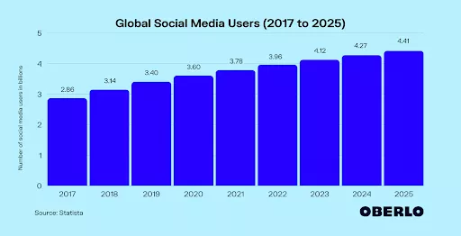 Social media users growth 2017-2025.