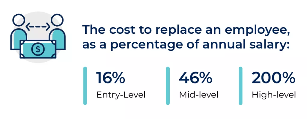 Employee replacement costs by level.