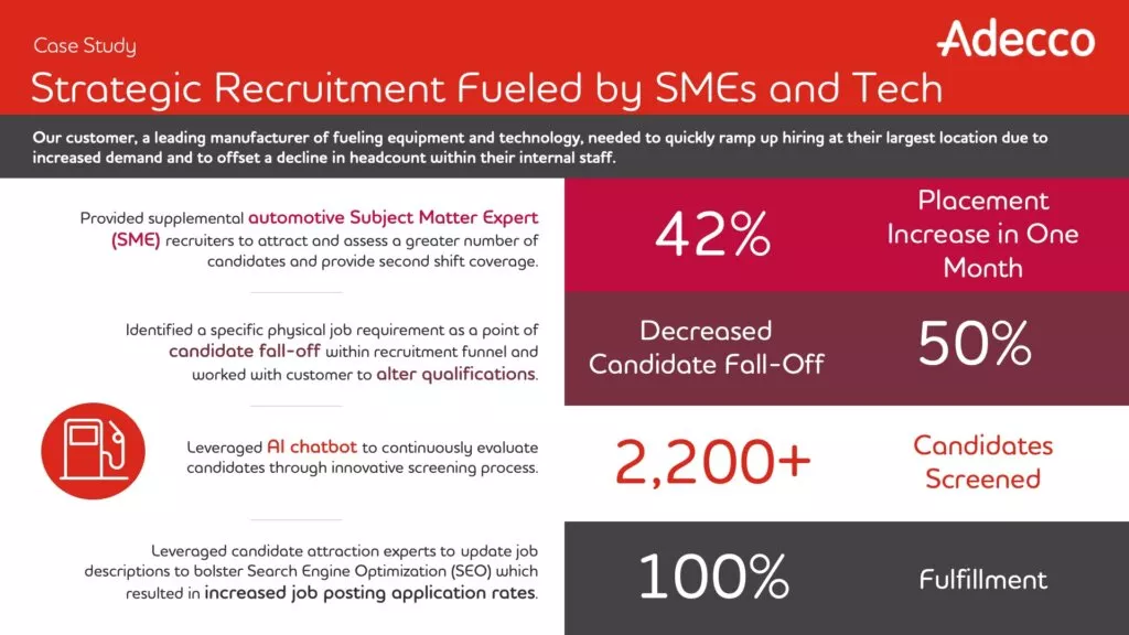 Adecco boosted hiring 42% in a month.