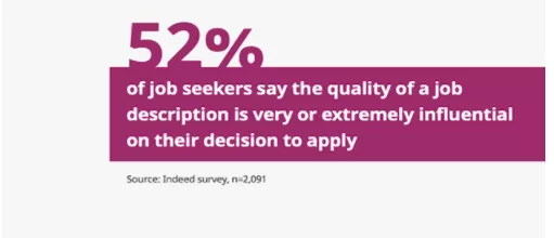 52% job seekers influenced by job description.