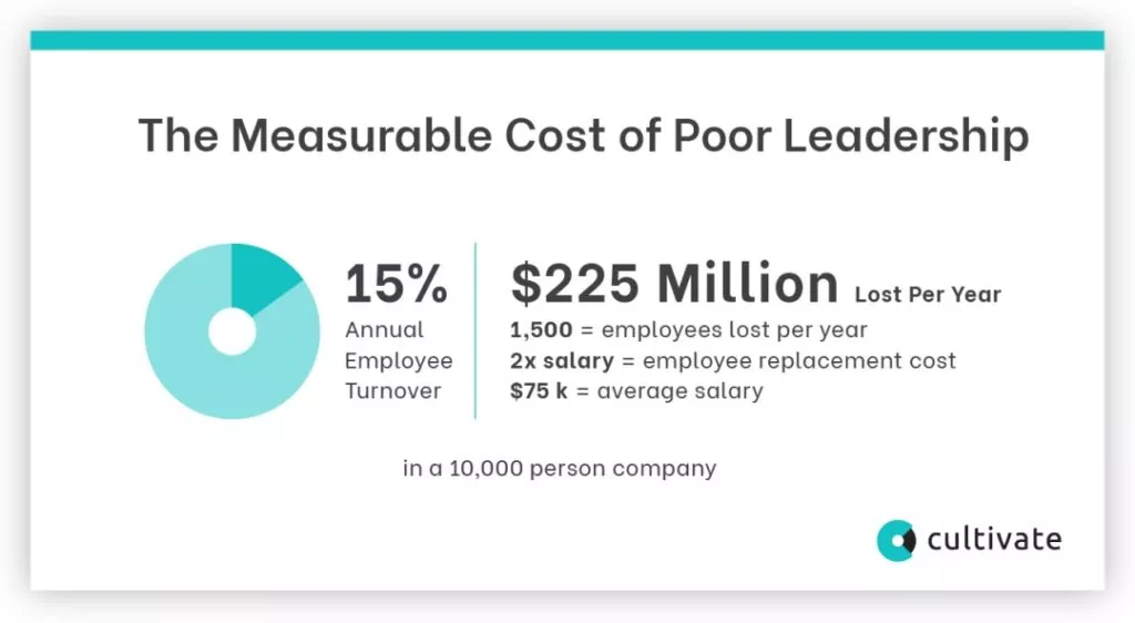 High employee turnover costs.