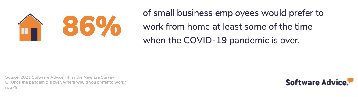 86% prefer remote work post-pandemic.