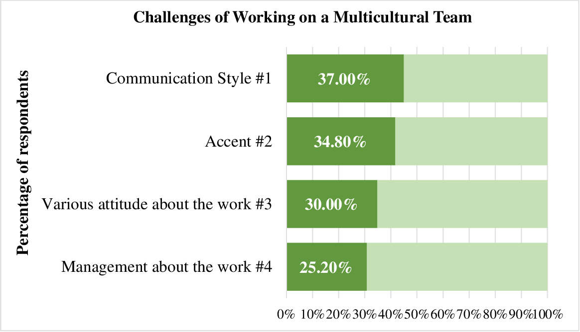 Work challenges on multicultural teams.