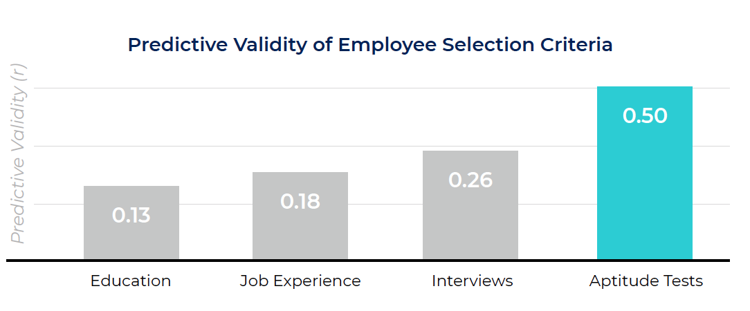 Aptitude tests predict job performance.