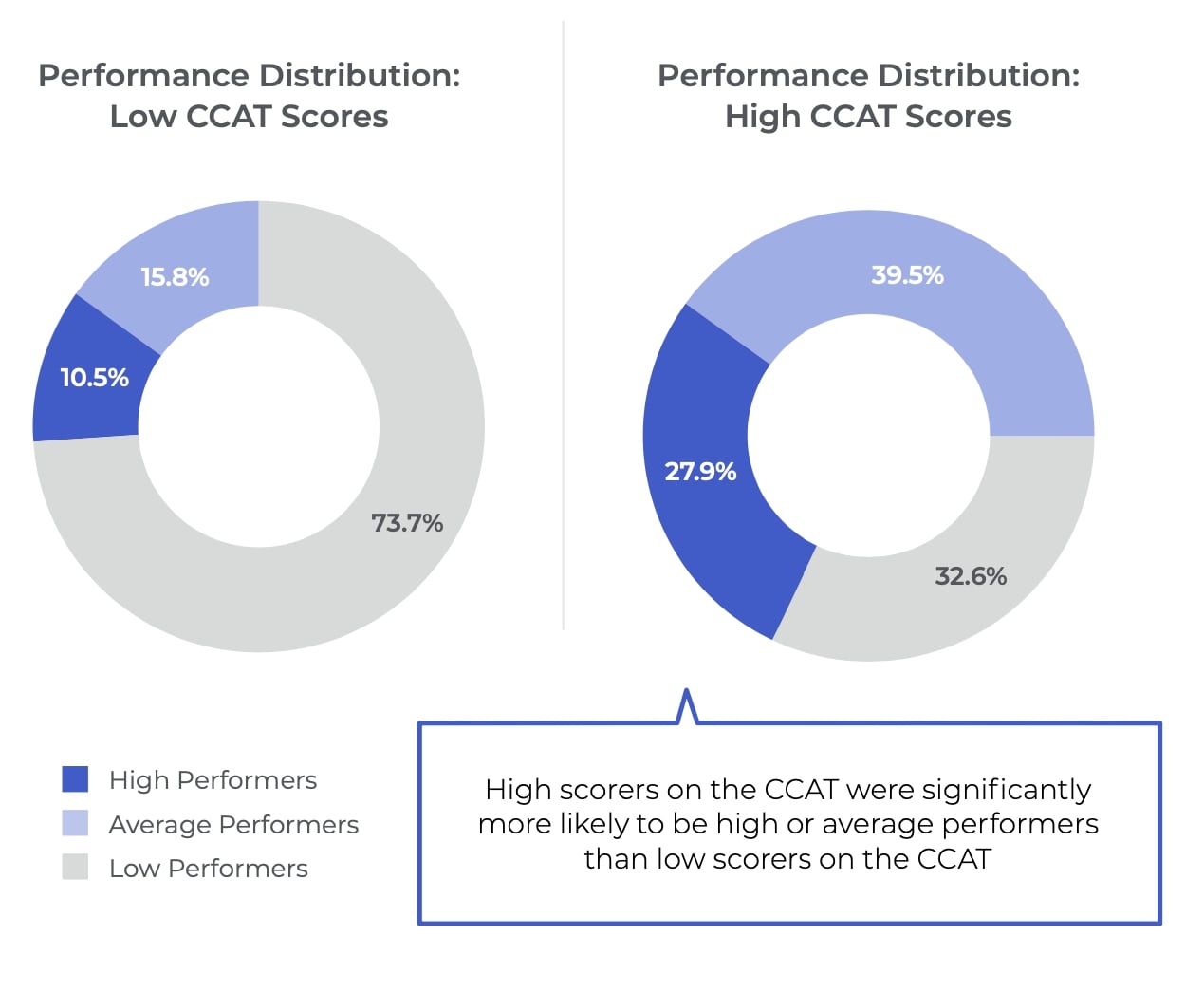 CCAT scores correlate with performance.