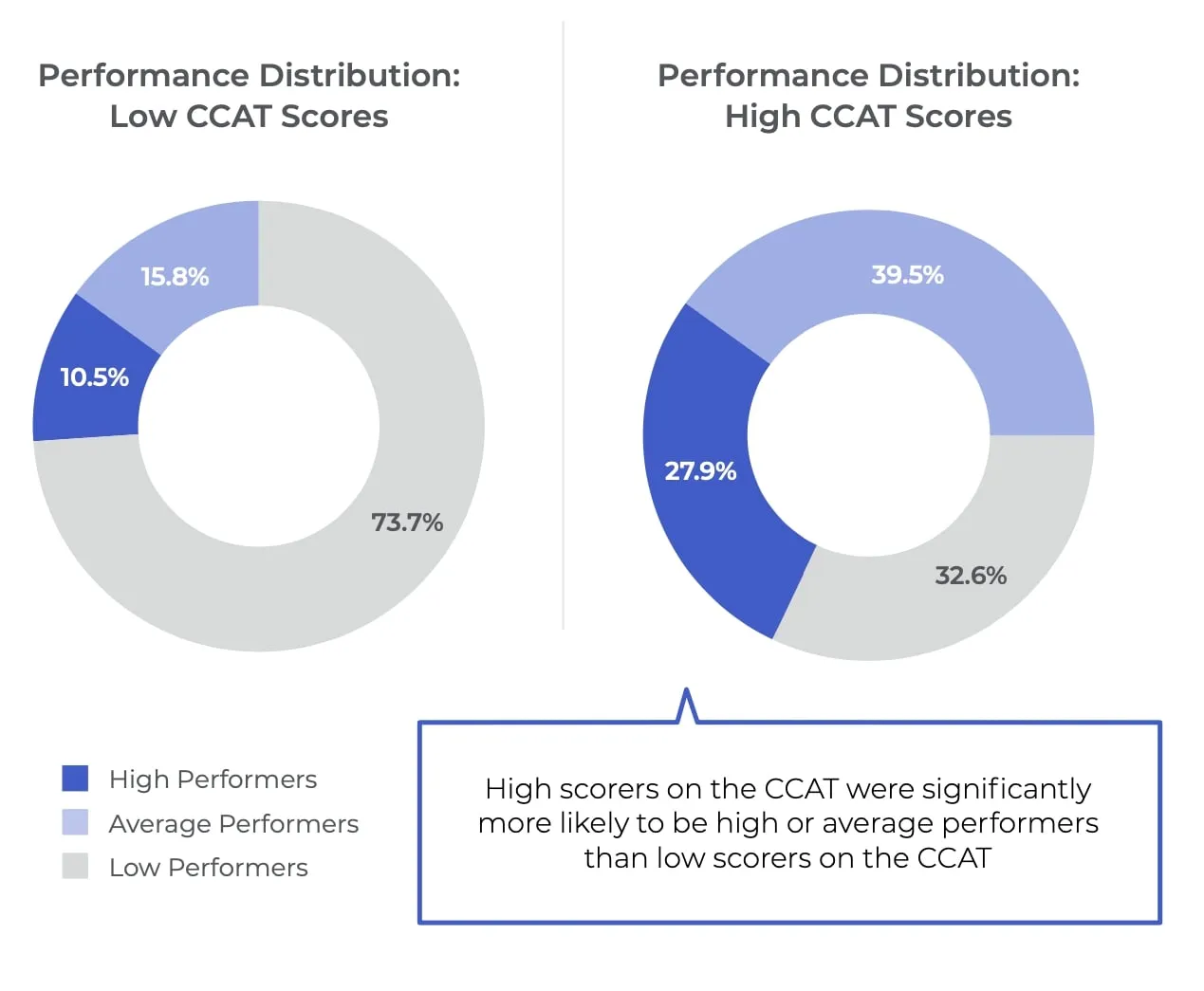 CCAT scores correlate with performance.