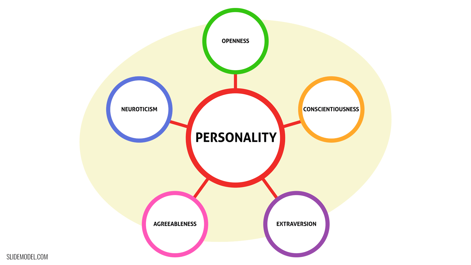 Big 5 personality traits.