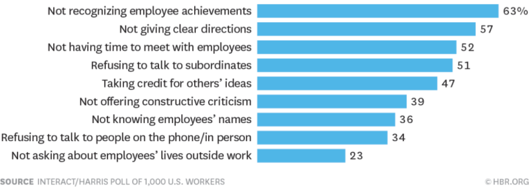 Employee dissatisfaction survey results.