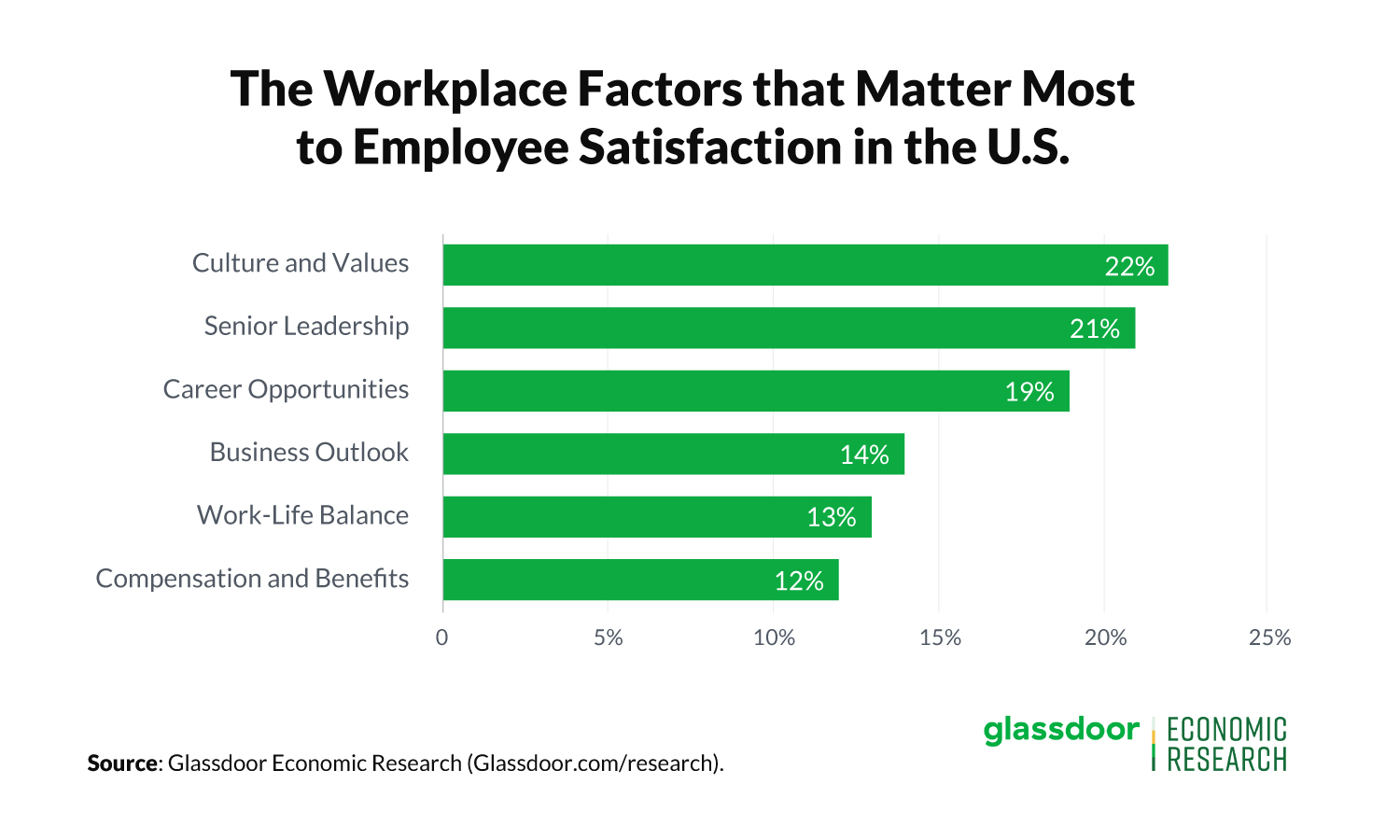Workplace factors affecting US employee satisfaction.