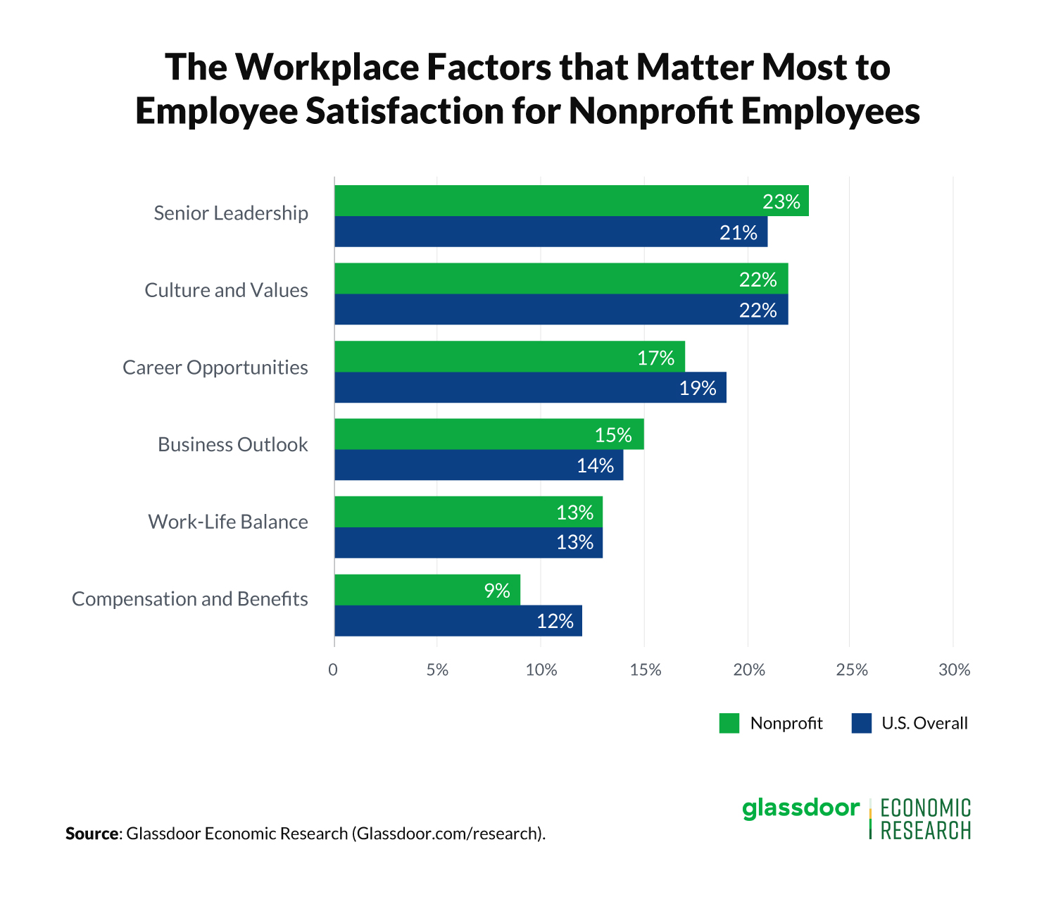 Workplace factors for nonprofit satisfaction.